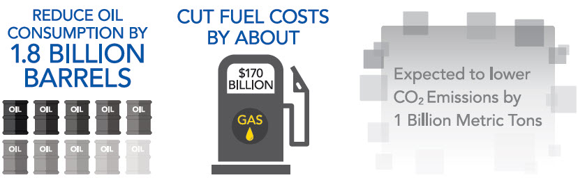 Greenhouse gas and fuel economy regulations info-graphic