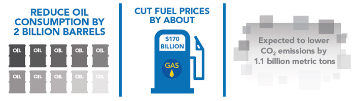 Reduce oil consumption by 2 billion barrels infographic